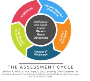 Advising Assessment Cycle with attribution to NACADA: The Global Advising Community