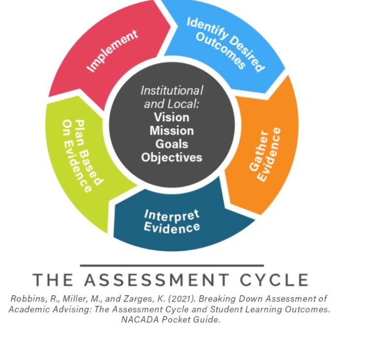 Advising Assessment Cycle with attribution to NACADA: The Global Advising Community