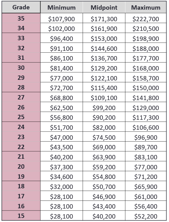 Raytheon Salary Grade Chart