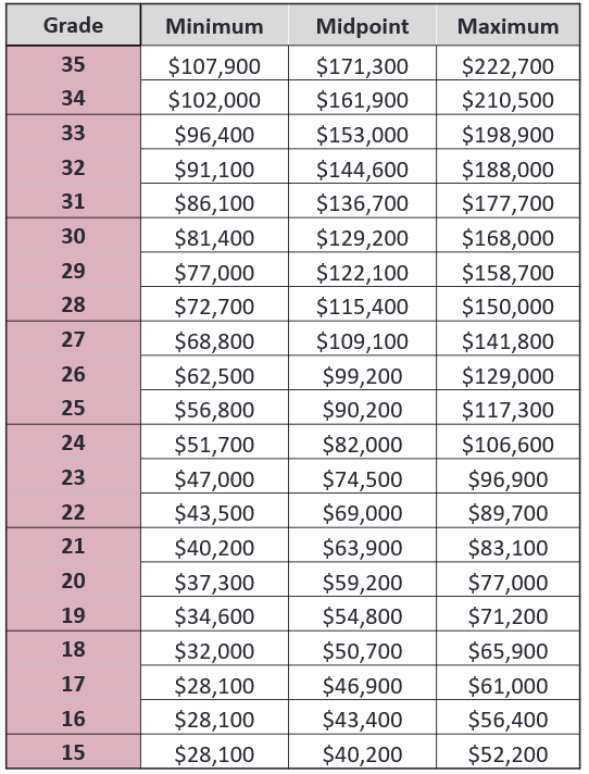 Salary Structure Human Resources